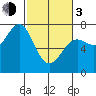 La Push tide chart for Sunday, March 3, 2024
