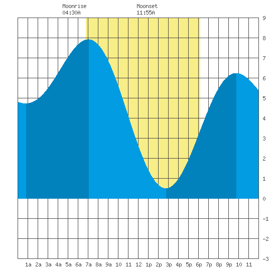 La Push tide chart for Tuesday, March 5, 2024