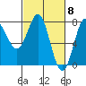 La Push tide chart for Friday, March 8, 2024
