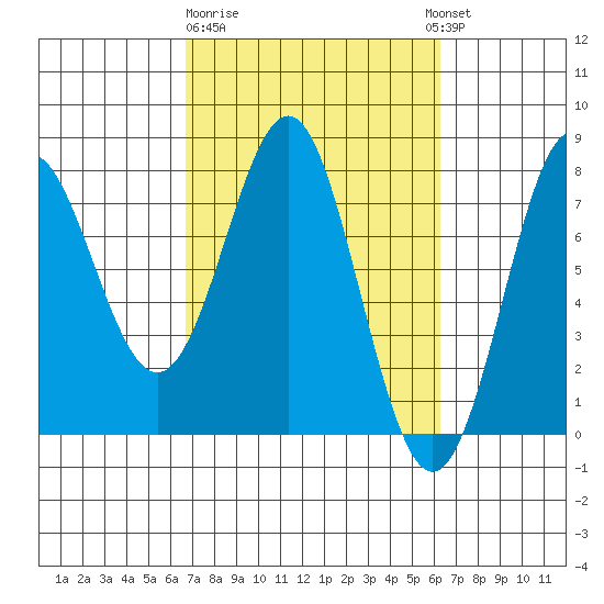 La Push tide chart for Saturday, March 9, 2024