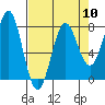 La Push tide chart for Wednesday, April 10, 2024