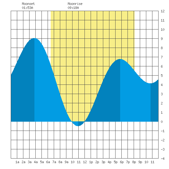 La Push tide chart for Saturday, April 13, 2024