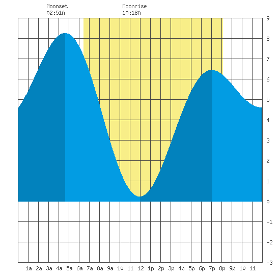 La Push tide chart for Sunday, April 14, 2024