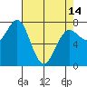 La Push tide chart for Sunday, April 14, 2024