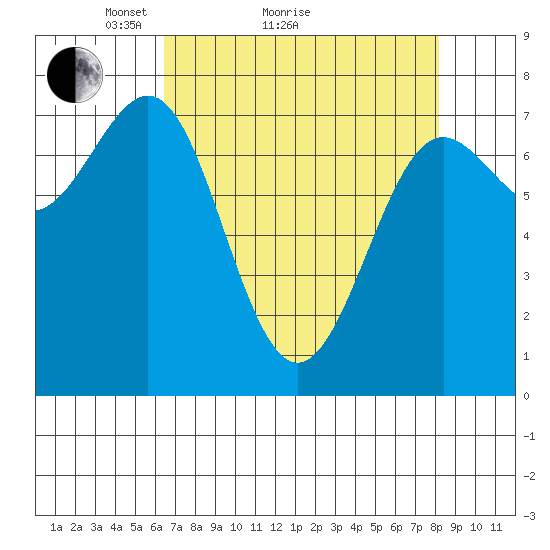 La Push tide chart for Monday, April 15, 2024