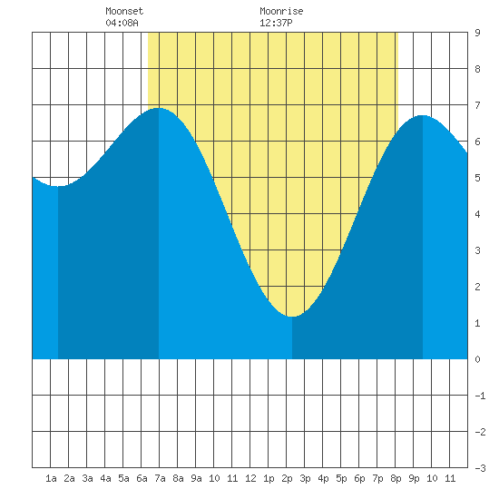 La Push tide chart for Tuesday, April 16, 2024