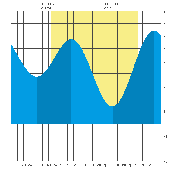 La Push tide chart for Thursday, April 18, 2024