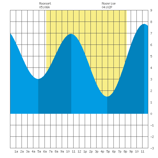La Push tide chart for Friday, April 19, 2024