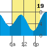 La Push tide chart for Friday, April 19, 2024