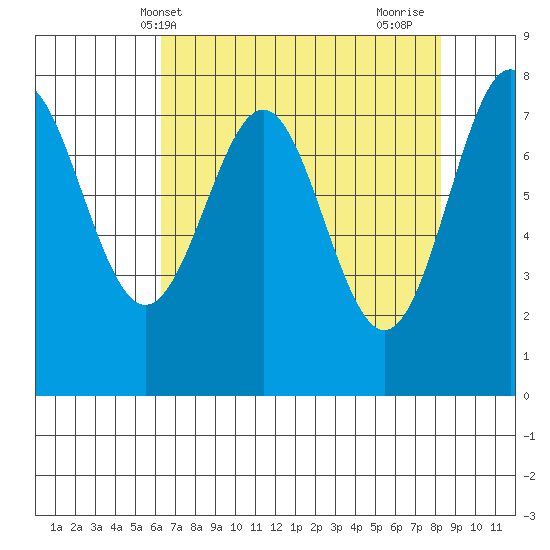 La Push tide chart for Saturday, April 20, 2024
