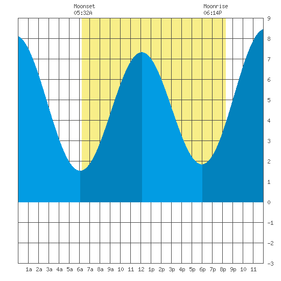 La Push tide chart for Sunday, April 21, 2024
