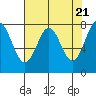 La Push tide chart for Sunday, April 21, 2024