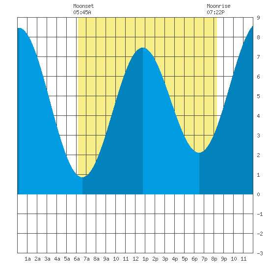 La Push tide chart for Monday, April 22, 2024