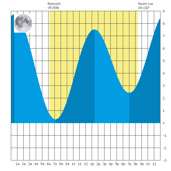 La Push tide chart for Tuesday, April 23, 2024