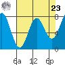 La Push tide chart for Tuesday, April 23, 2024