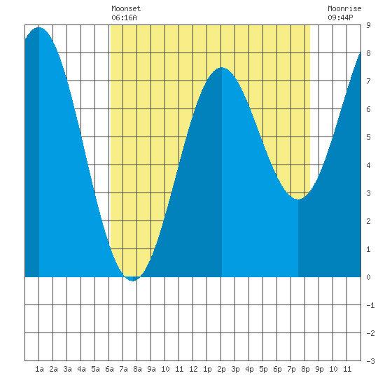 La Push tide chart for Wednesday, April 24, 2024
