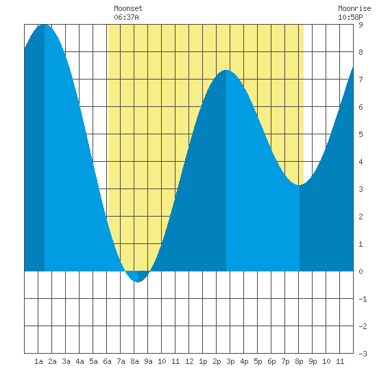 La Push tide chart for Thursday, April 25, 2024