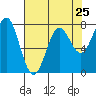 La Push tide chart for Thursday, April 25, 2024