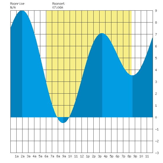 La Push tide chart for Friday, April 26, 2024