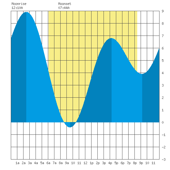 La Push tide chart for Saturday, April 27, 2024