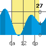 La Push tide chart for Saturday, April 27, 2024