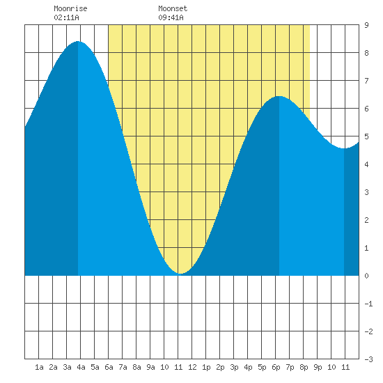 La Push tide chart for Monday, April 29, 2024