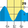 La Push tide chart for Monday, April 29, 2024