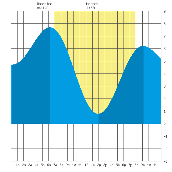 La Push tide chart for Tuesday, April 2, 2024