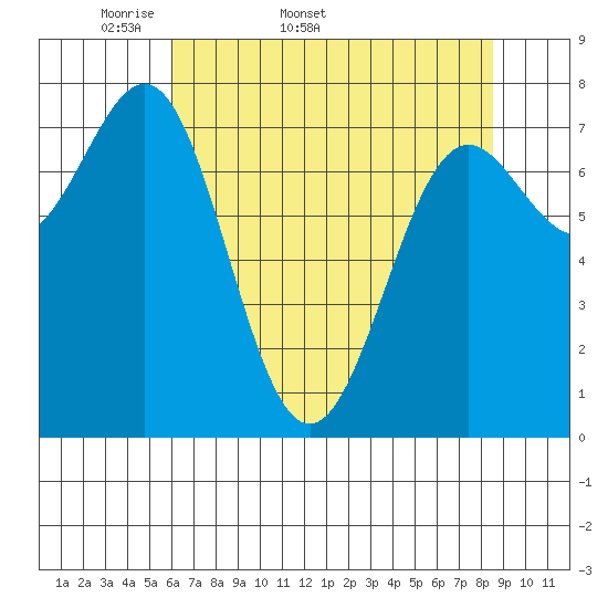 La Push tide chart for Tuesday, April 30, 2024
