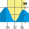La Push tide chart for Tuesday, April 30, 2024