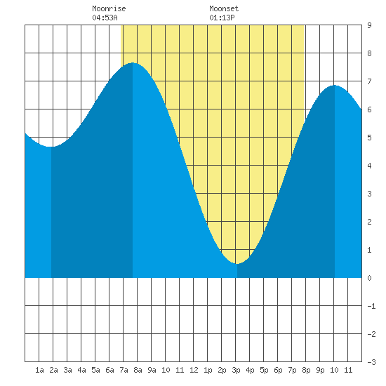 La Push tide chart for Wednesday, April 3, 2024