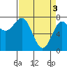La Push tide chart for Wednesday, April 3, 2024
