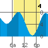 La Push tide chart for Thursday, April 4, 2024