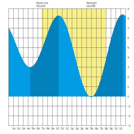 La Push tide chart for Friday, April 5, 2024