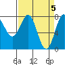 La Push tide chart for Friday, April 5, 2024