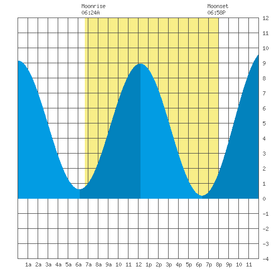 La Push tide chart for Sunday, April 7, 2024