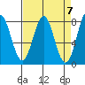 La Push tide chart for Sunday, April 7, 2024