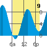 La Push tide chart for Tuesday, April 9, 2024