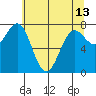 La Push tide chart for Monday, May 13, 2024