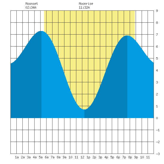 La Push tide chart for Tuesday, May 14, 2024