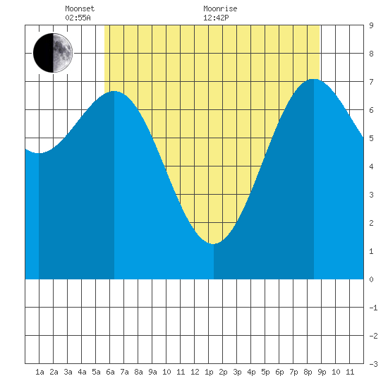 La Push tide chart for Wednesday, May 15, 2024