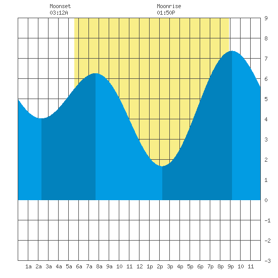 La Push tide chart for Thursday, May 16, 2024