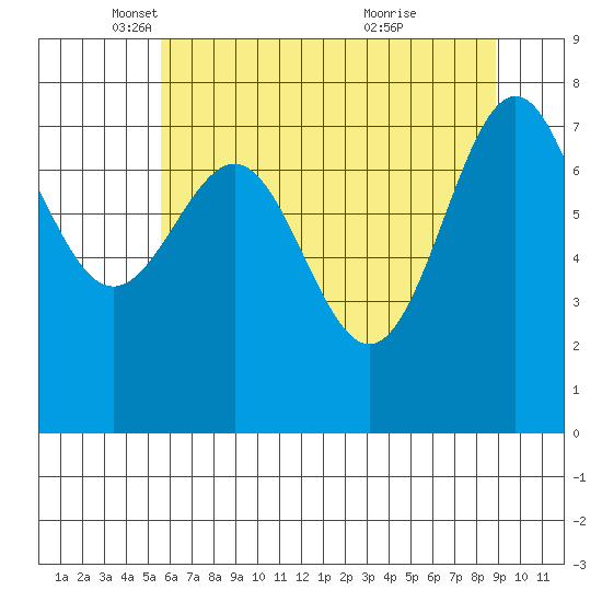 La Push tide chart for Friday, May 17, 2024