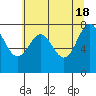 La Push tide chart for Saturday, May 18, 2024