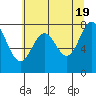 La Push tide chart for Sunday, May 19, 2024