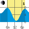 La Push tide chart for Wednesday, May 1, 2024