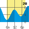 La Push tide chart for Monday, May 20, 2024