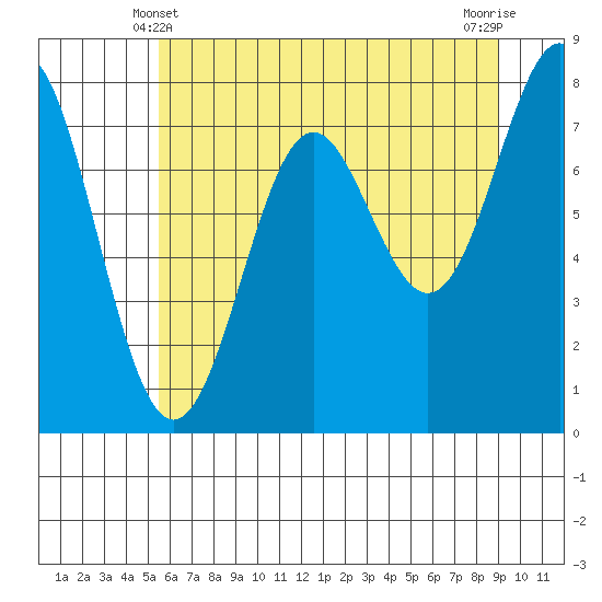 La Push tide chart for Tuesday, May 21, 2024