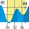 La Push tide chart for Thursday, May 23, 2024