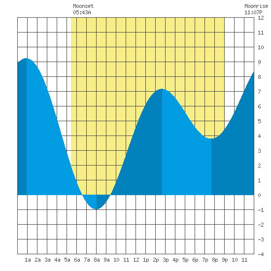 La Push tide chart for Friday, May 24, 2024